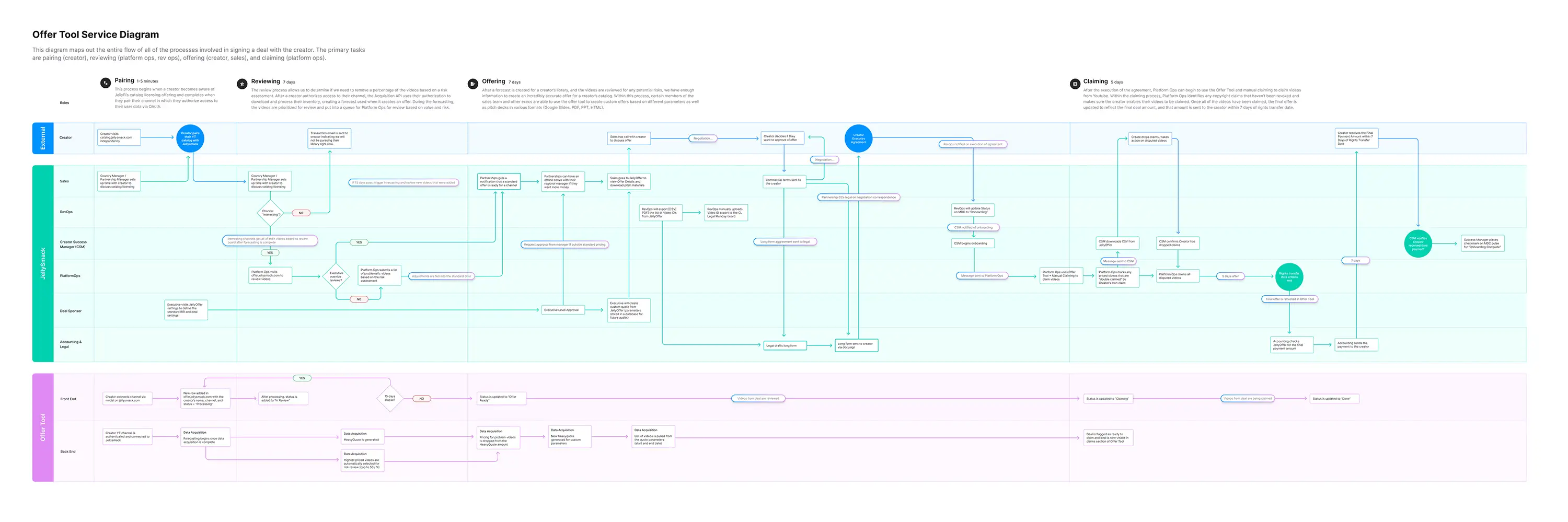 Jellyfi Service Diagram